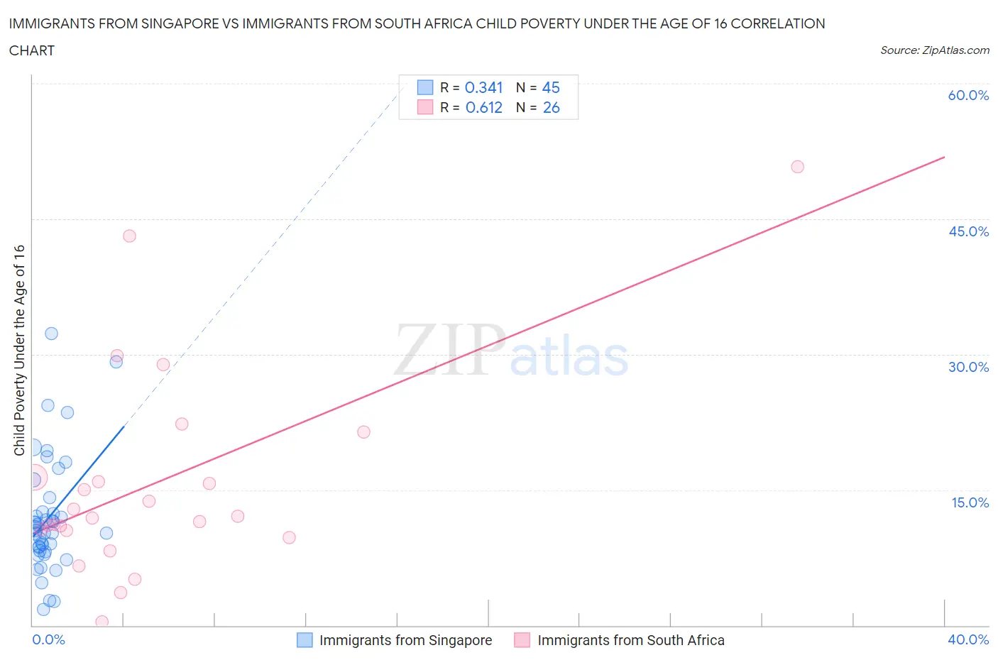 Immigrants from Singapore vs Immigrants from South Africa Child Poverty Under the Age of 16