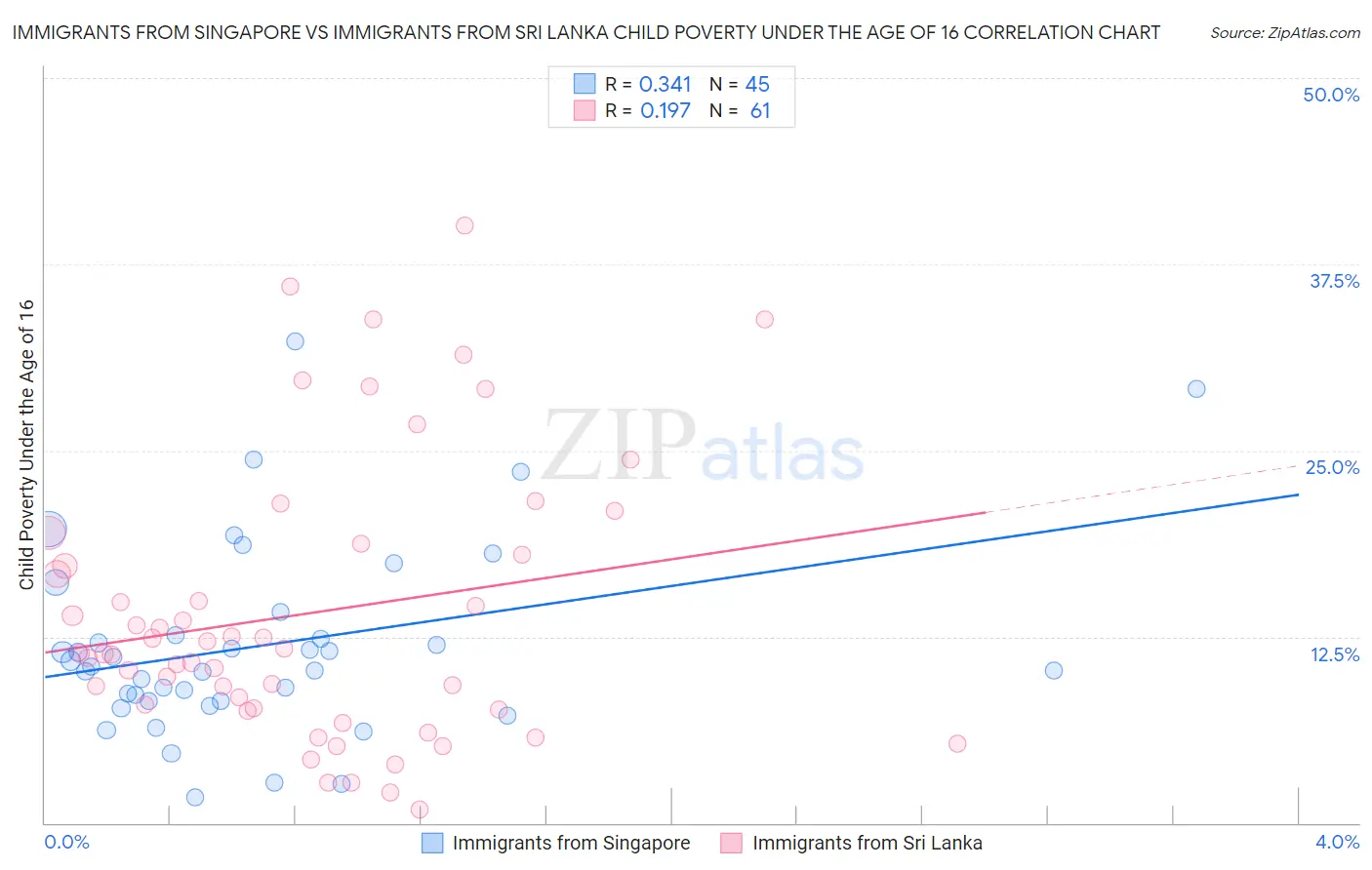 Immigrants from Singapore vs Immigrants from Sri Lanka Child Poverty Under the Age of 16