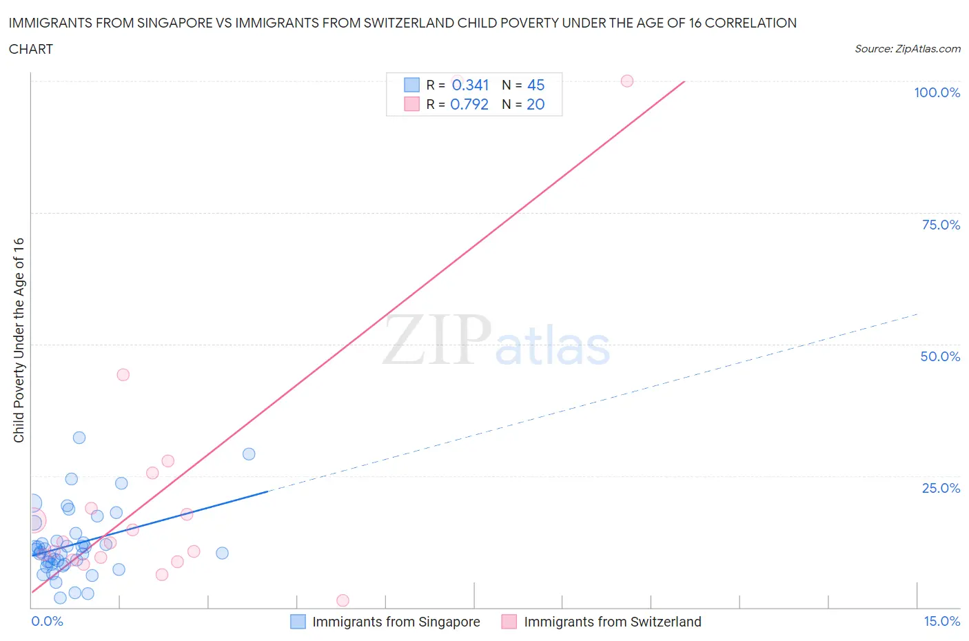 Immigrants from Singapore vs Immigrants from Switzerland Child Poverty Under the Age of 16