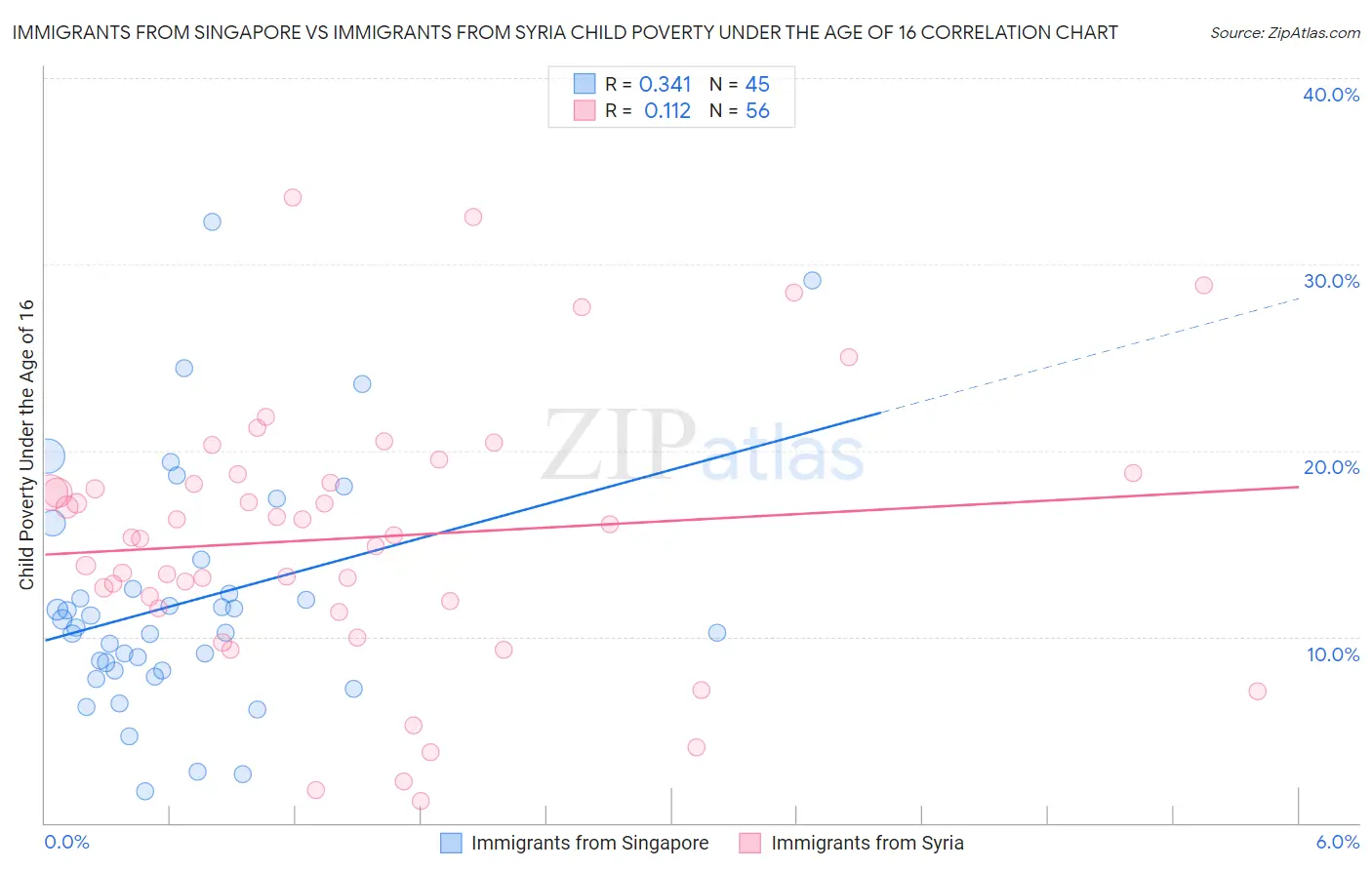 Immigrants from Singapore vs Immigrants from Syria Child Poverty Under the Age of 16