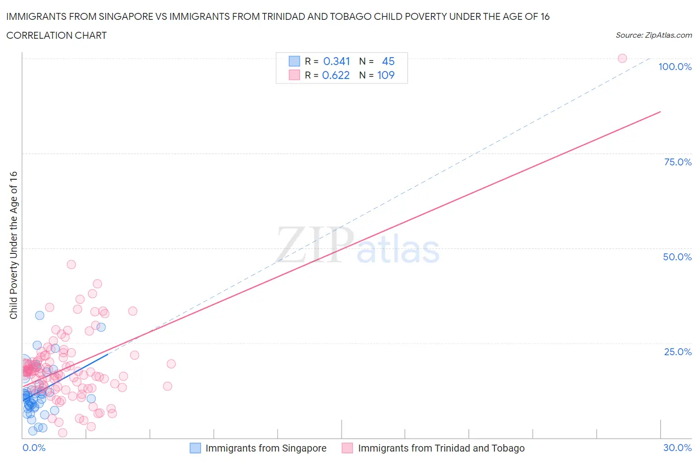 Immigrants from Singapore vs Immigrants from Trinidad and Tobago Child Poverty Under the Age of 16