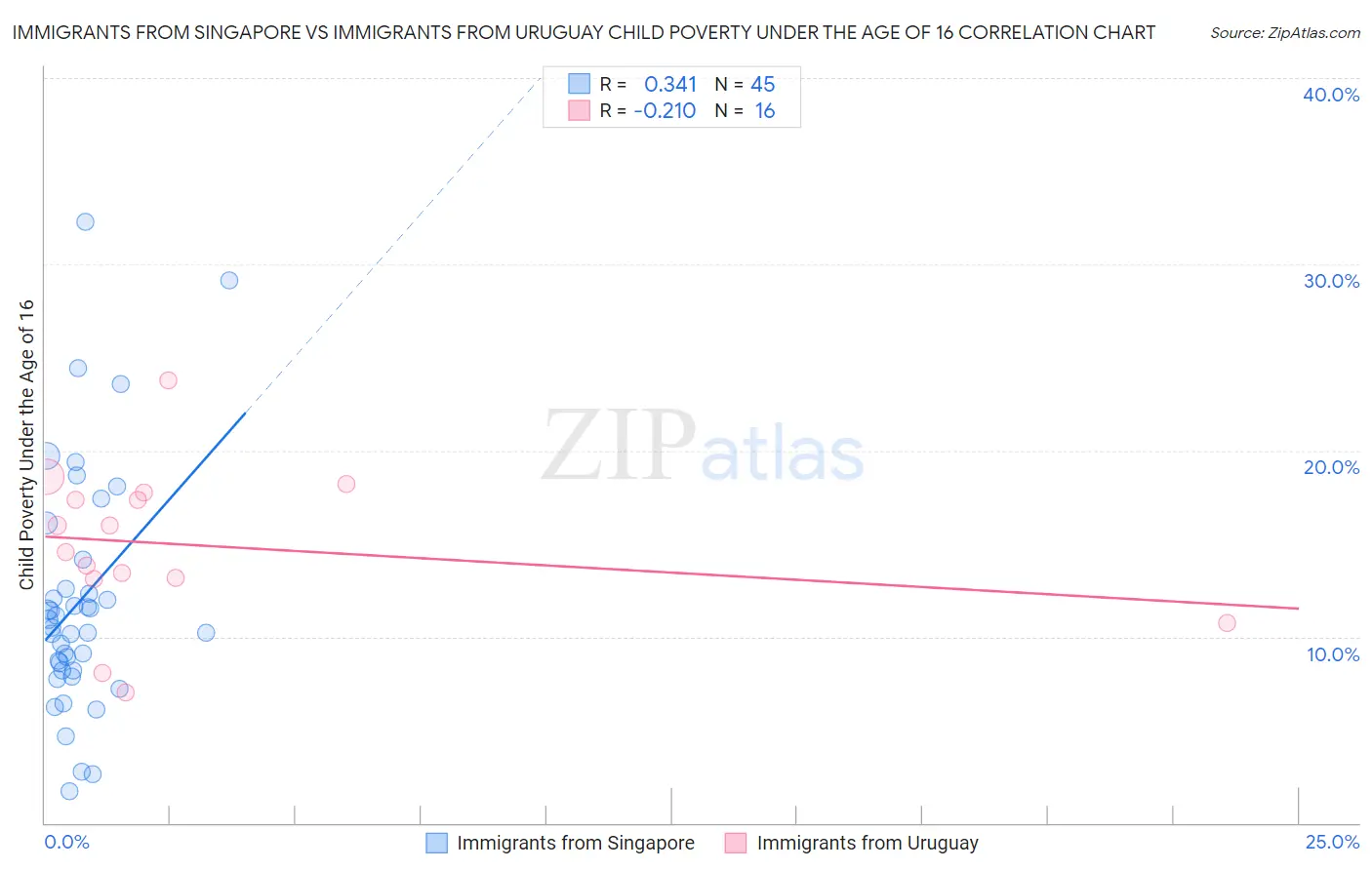 Immigrants from Singapore vs Immigrants from Uruguay Child Poverty Under the Age of 16