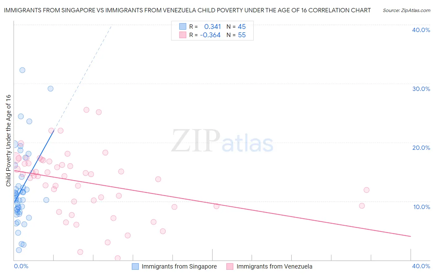 Immigrants from Singapore vs Immigrants from Venezuela Child Poverty Under the Age of 16