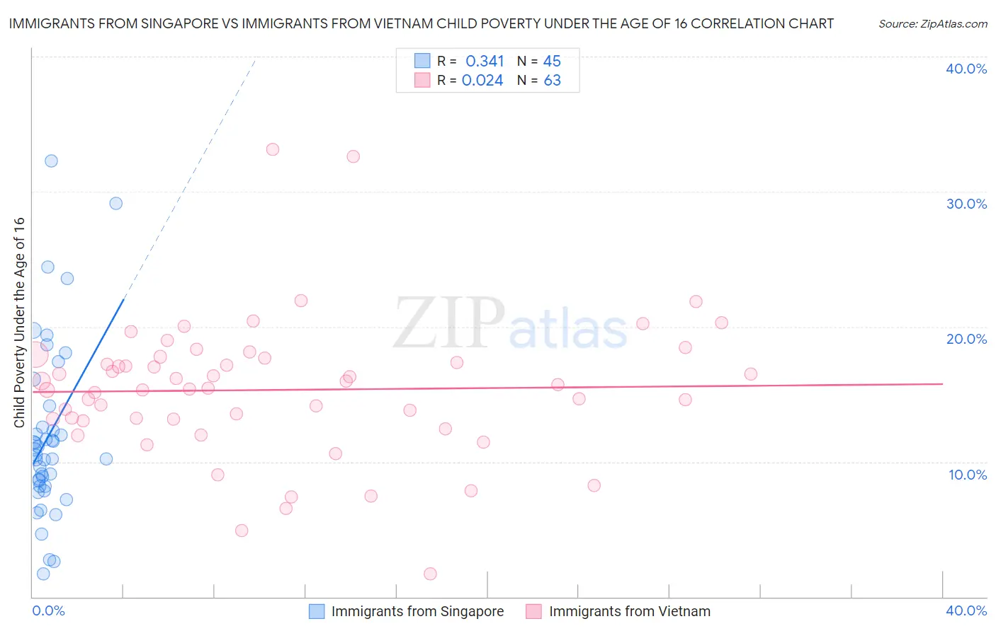 Immigrants from Singapore vs Immigrants from Vietnam Child Poverty Under the Age of 16