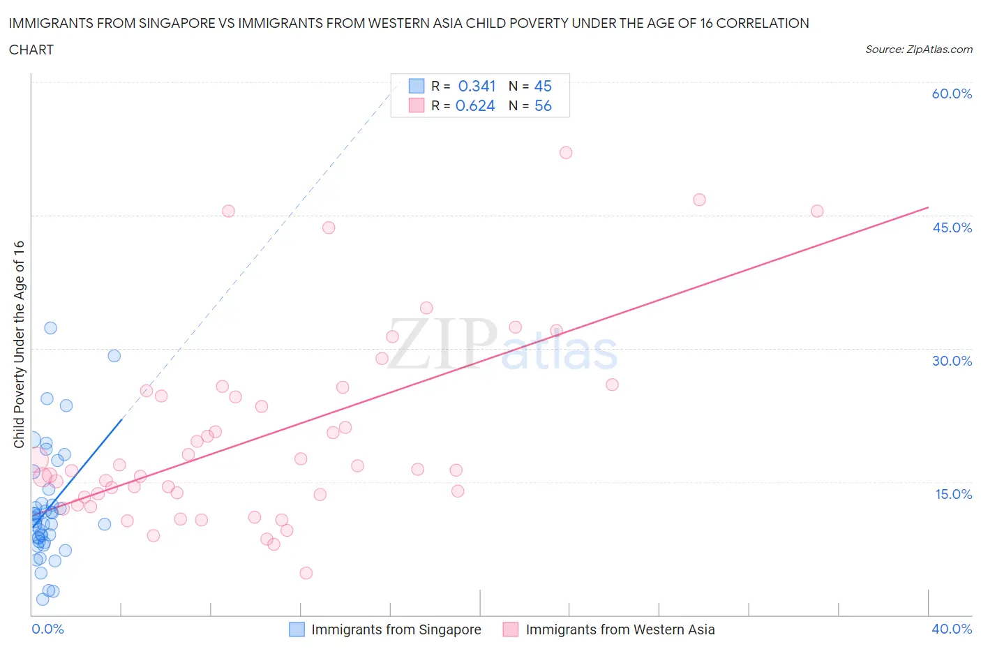 Immigrants from Singapore vs Immigrants from Western Asia Child Poverty Under the Age of 16