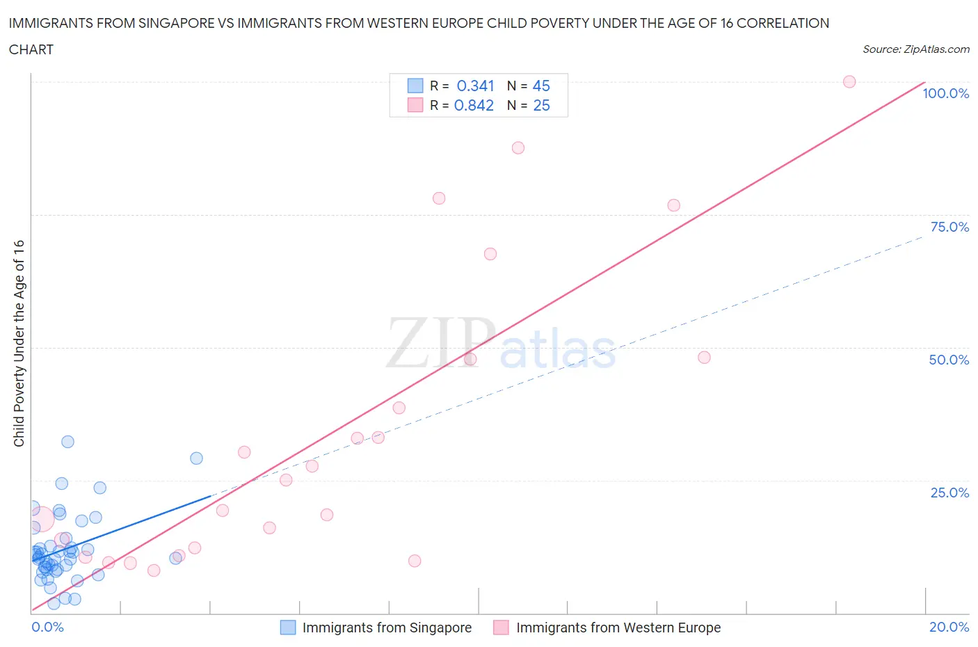 Immigrants from Singapore vs Immigrants from Western Europe Child Poverty Under the Age of 16