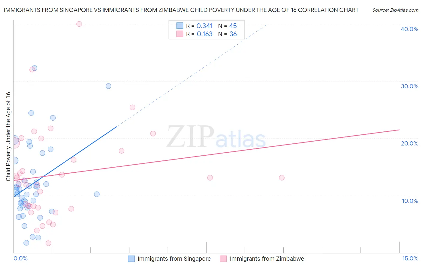 Immigrants from Singapore vs Immigrants from Zimbabwe Child Poverty Under the Age of 16