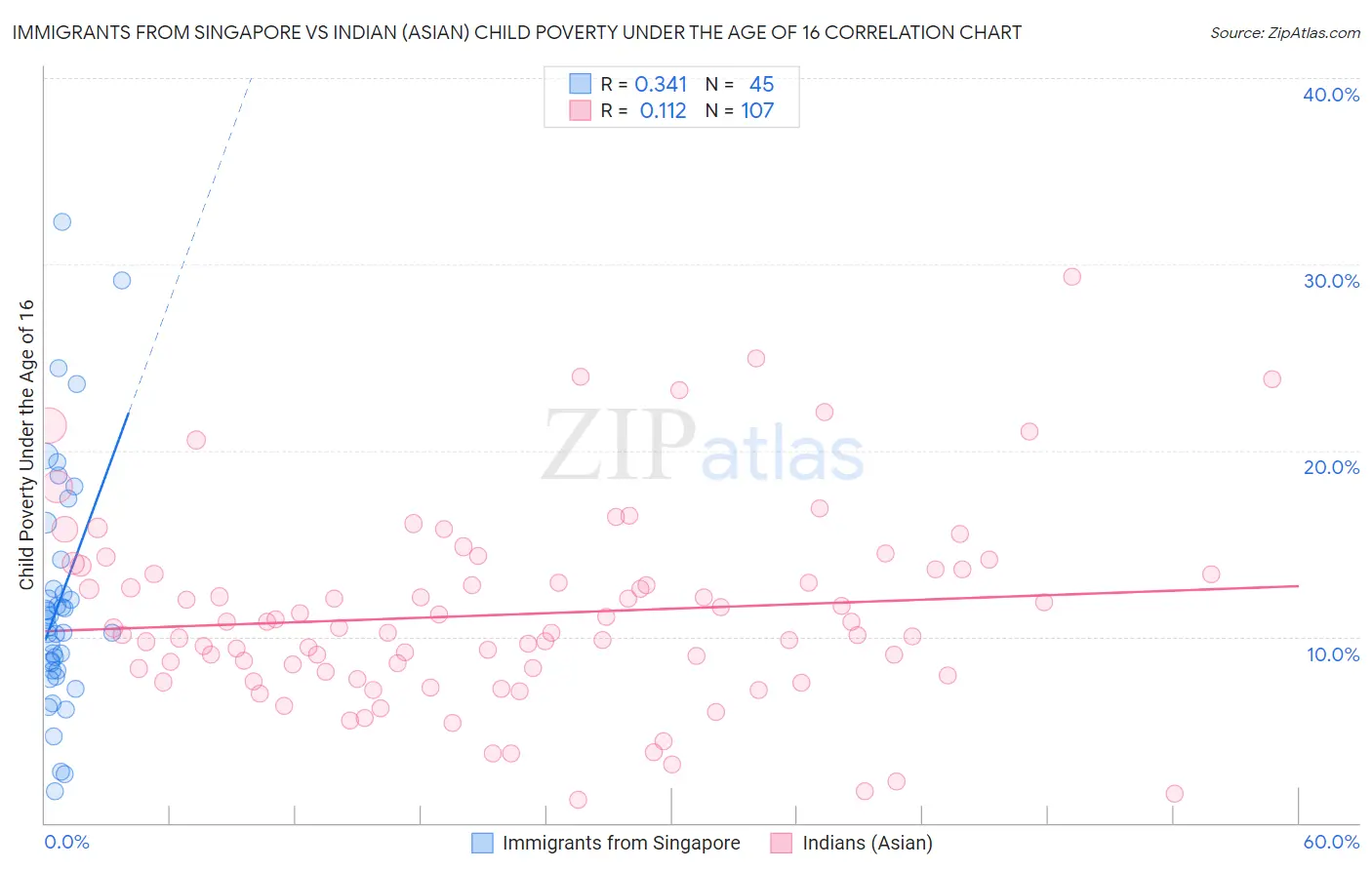 Immigrants from Singapore vs Indian (Asian) Child Poverty Under the Age of 16