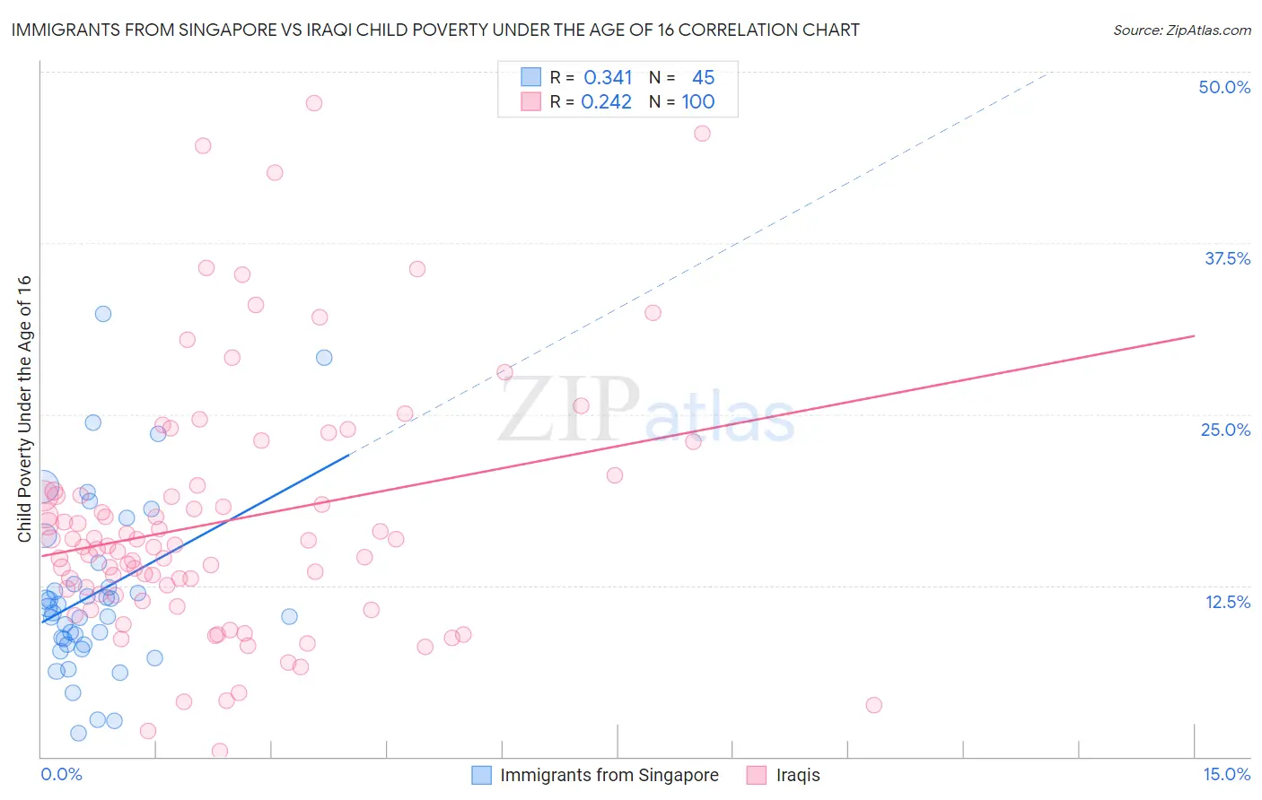 Immigrants from Singapore vs Iraqi Child Poverty Under the Age of 16