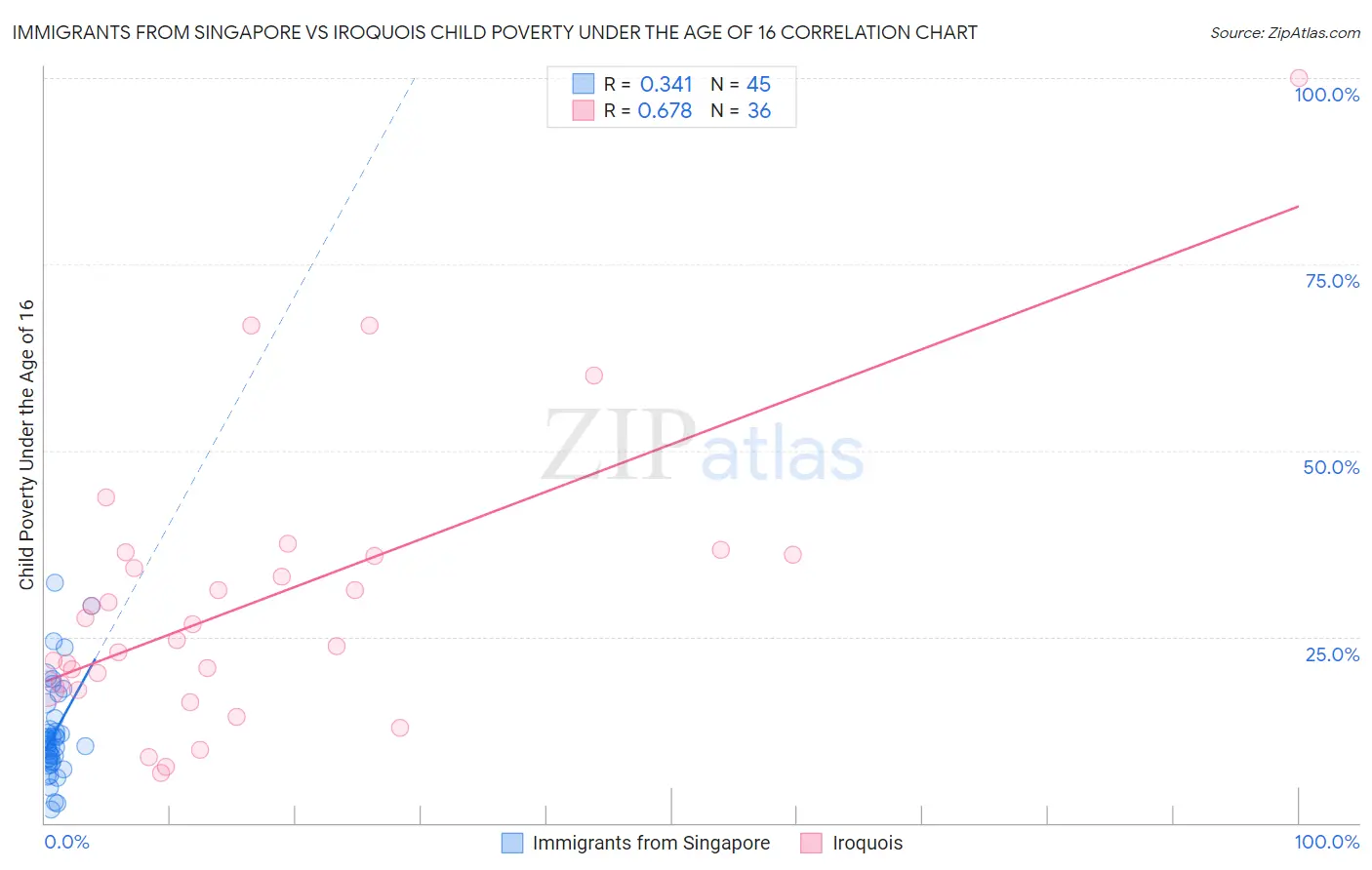 Immigrants from Singapore vs Iroquois Child Poverty Under the Age of 16