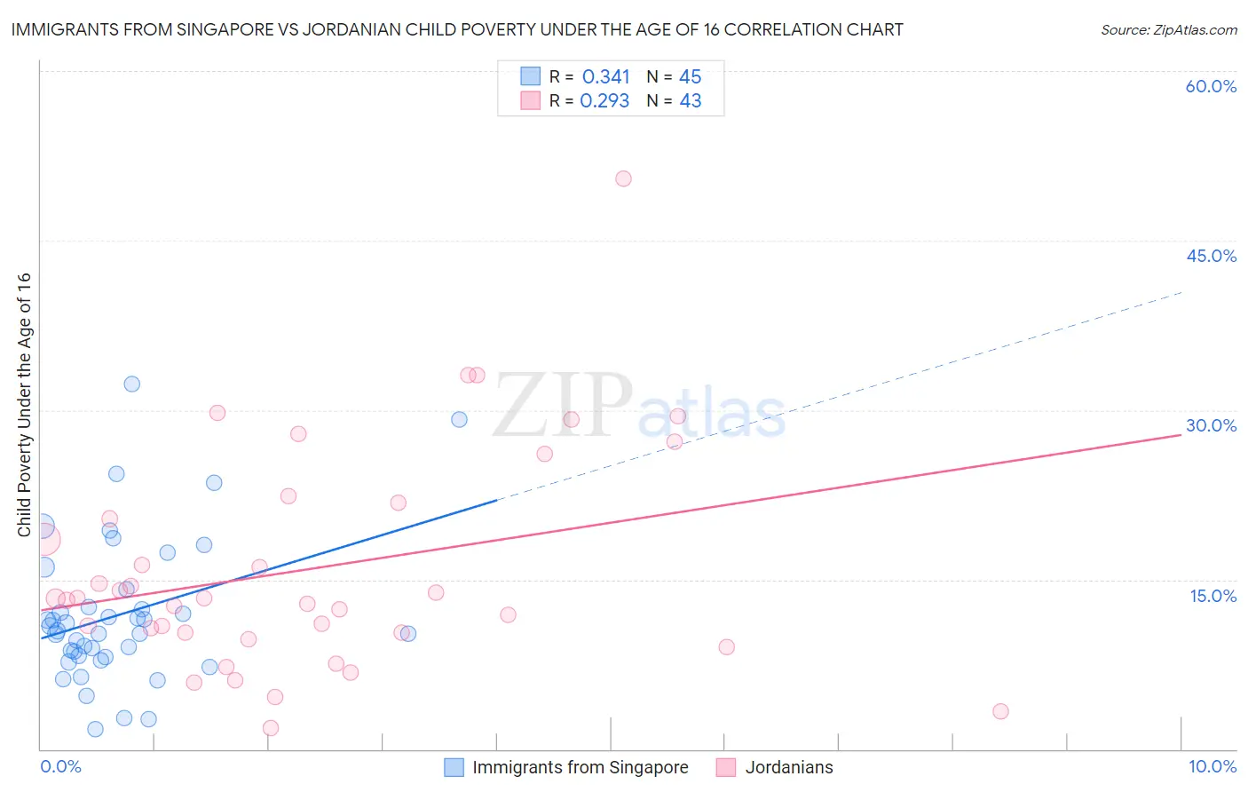 Immigrants from Singapore vs Jordanian Child Poverty Under the Age of 16