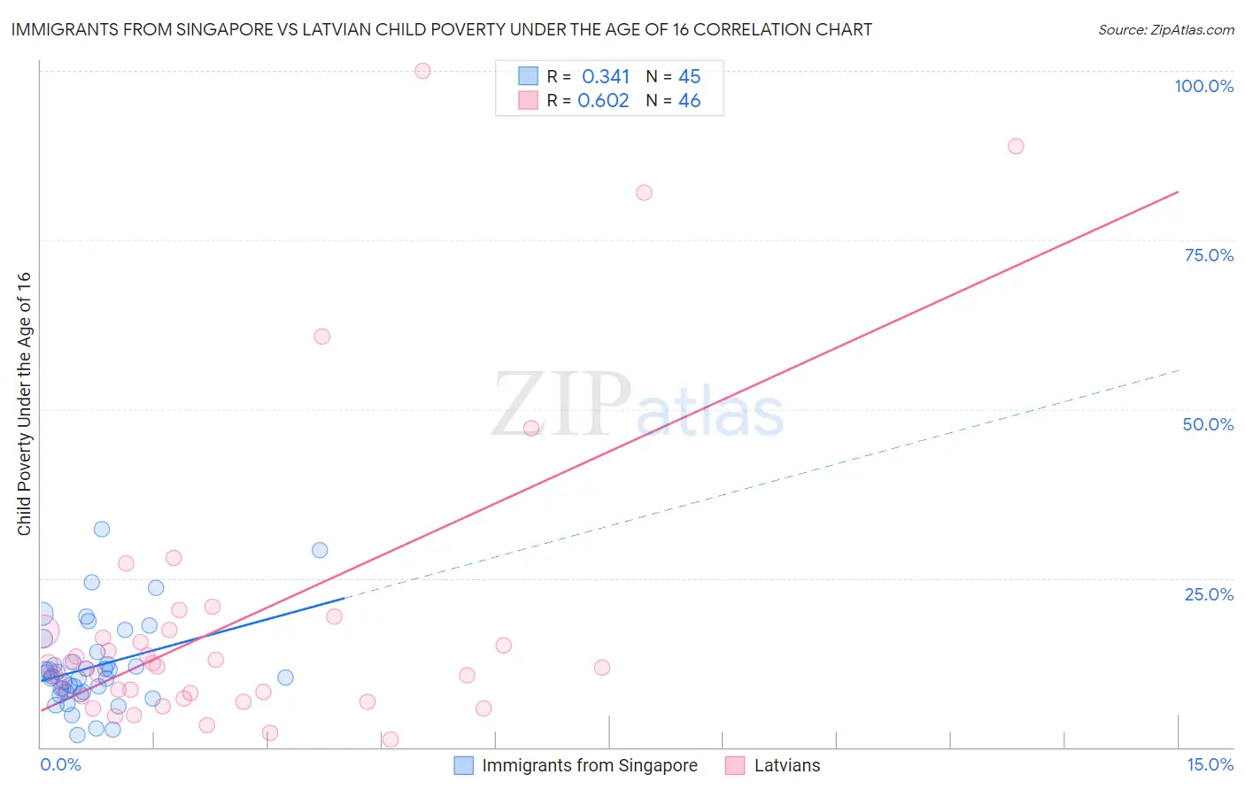 Immigrants from Singapore vs Latvian Child Poverty Under the Age of 16