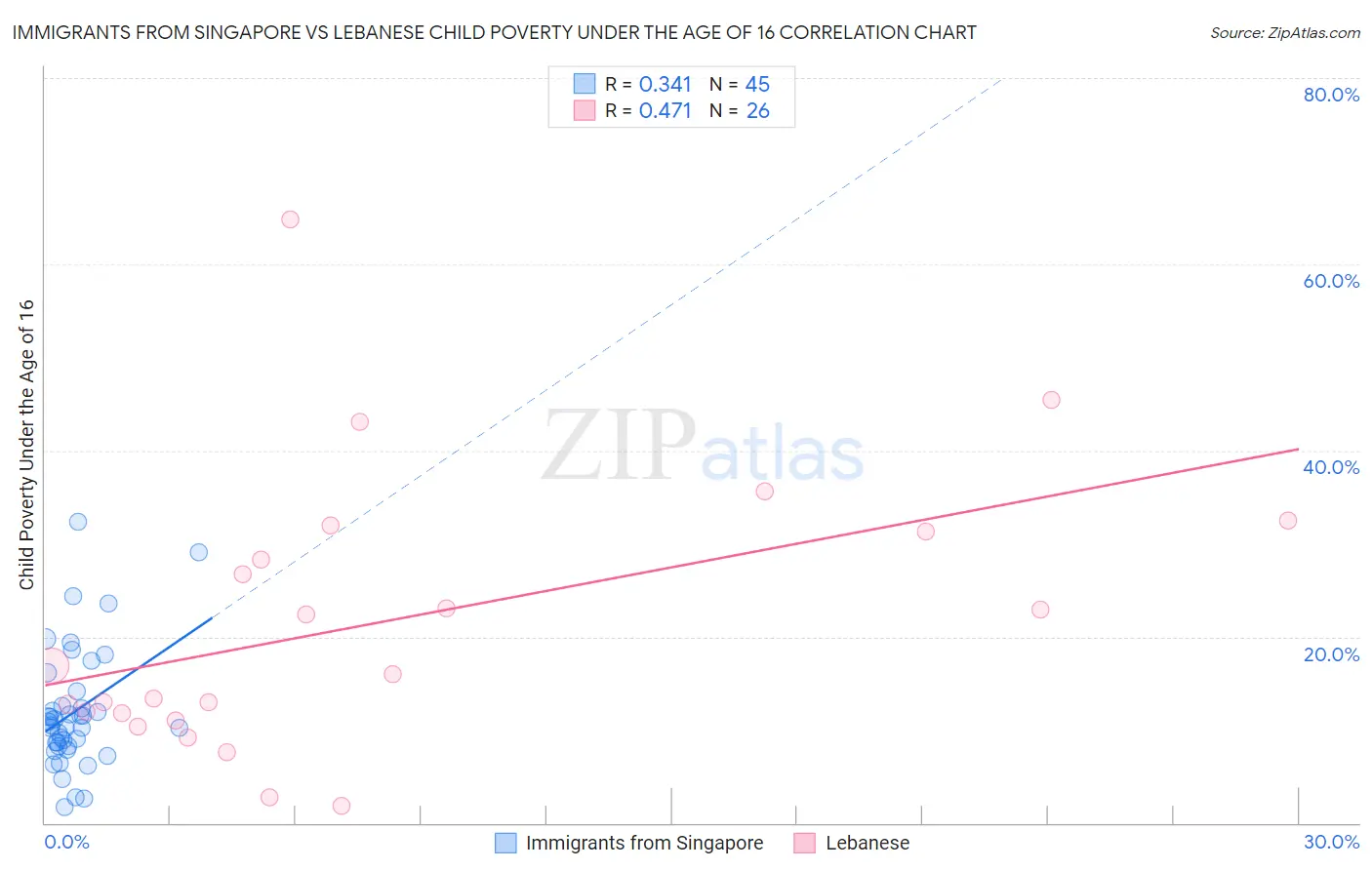 Immigrants from Singapore vs Lebanese Child Poverty Under the Age of 16