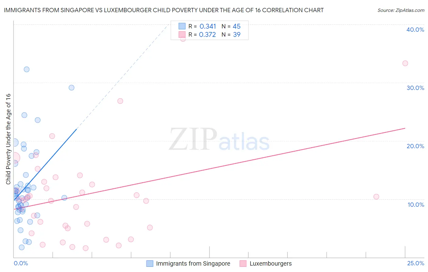 Immigrants from Singapore vs Luxembourger Child Poverty Under the Age of 16