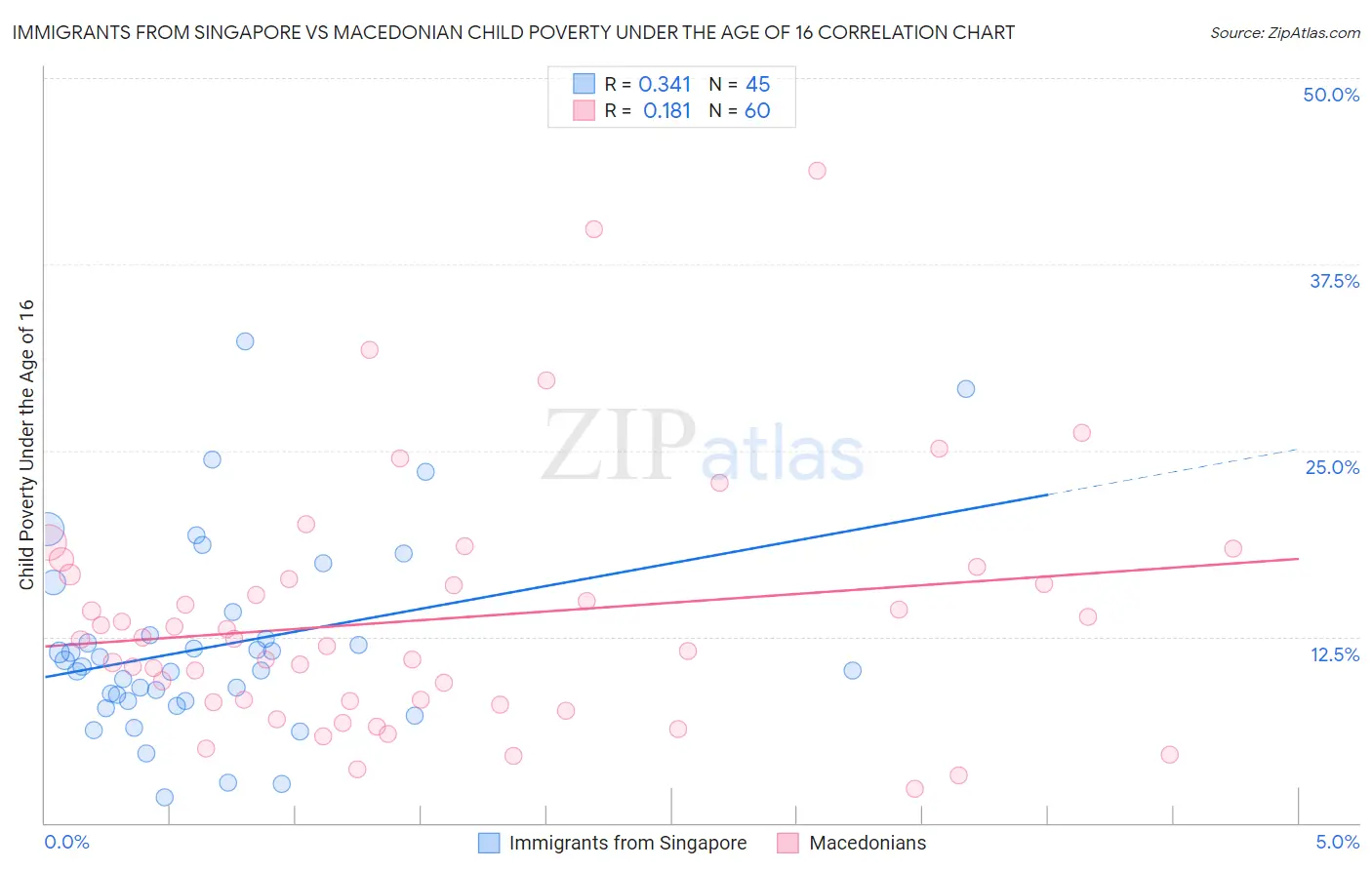 Immigrants from Singapore vs Macedonian Child Poverty Under the Age of 16