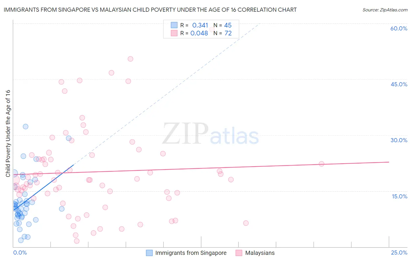 Immigrants from Singapore vs Malaysian Child Poverty Under the Age of 16