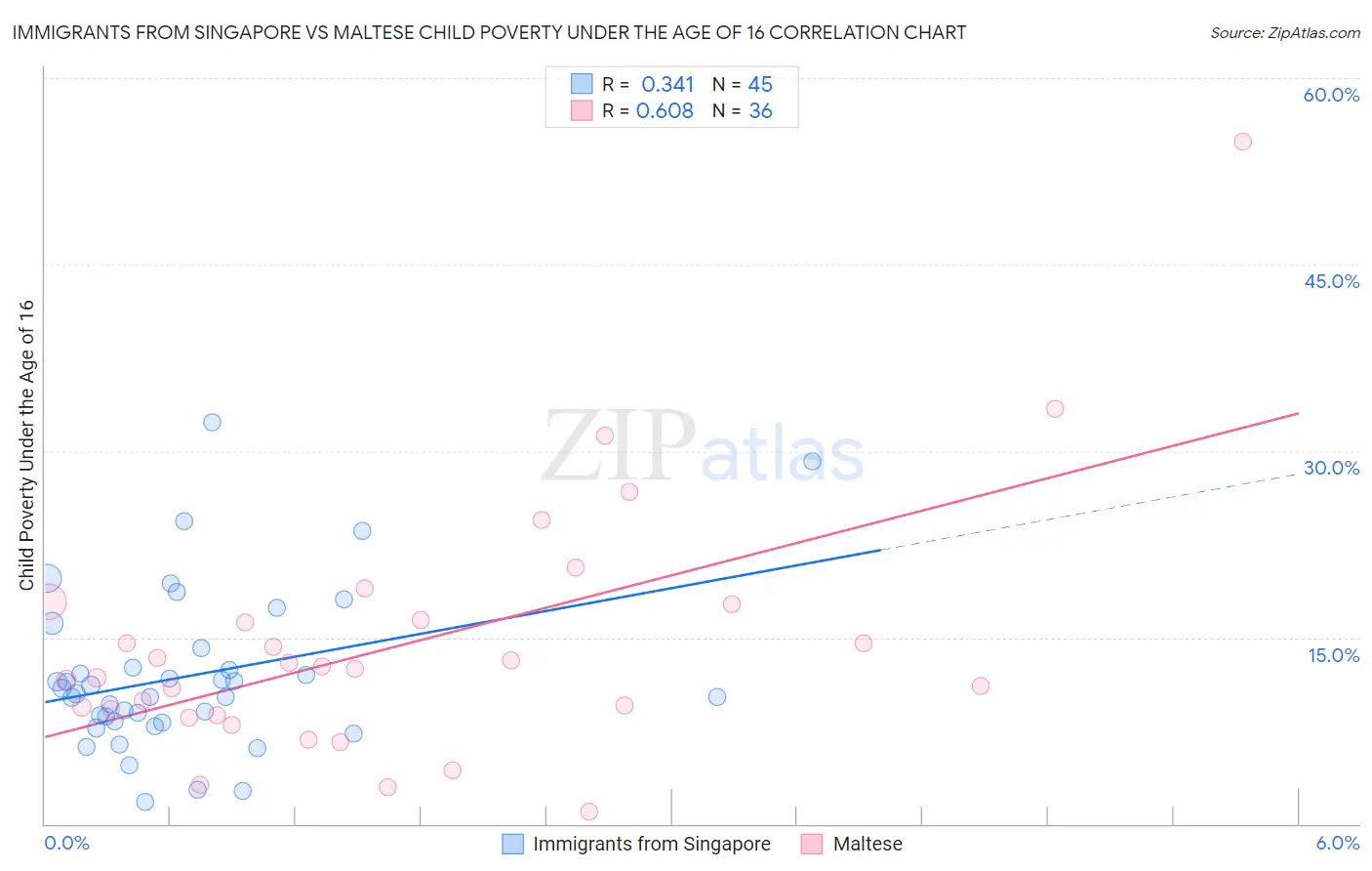 Immigrants from Singapore vs Maltese Child Poverty Under the Age of 16