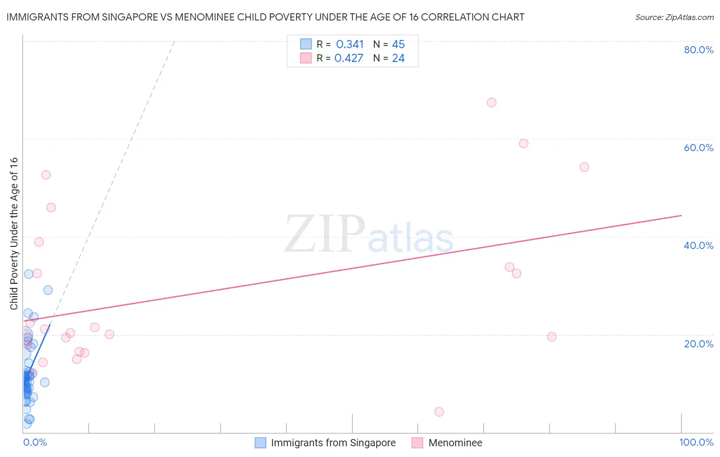 Immigrants from Singapore vs Menominee Child Poverty Under the Age of 16