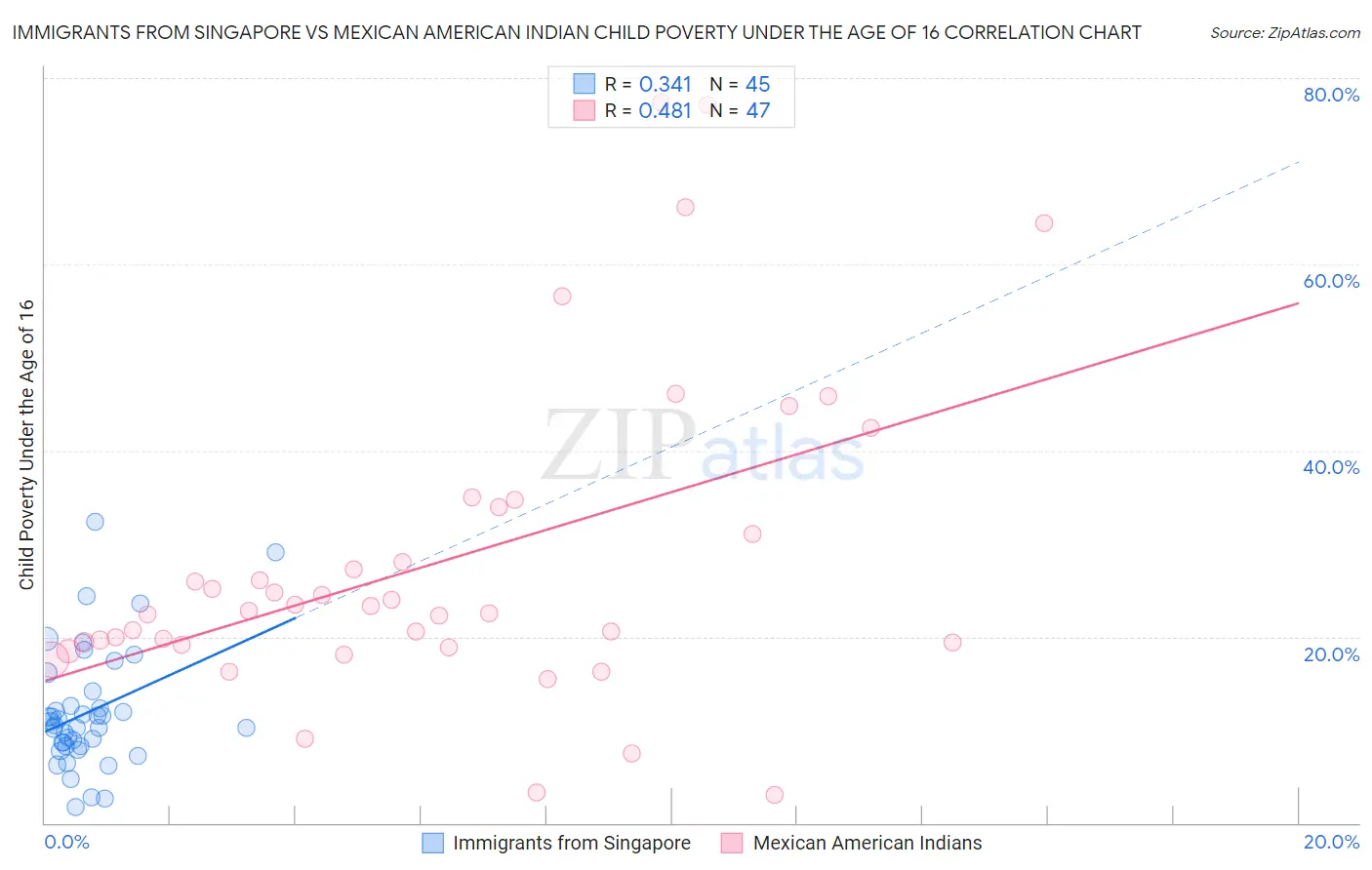 Immigrants from Singapore vs Mexican American Indian Child Poverty Under the Age of 16