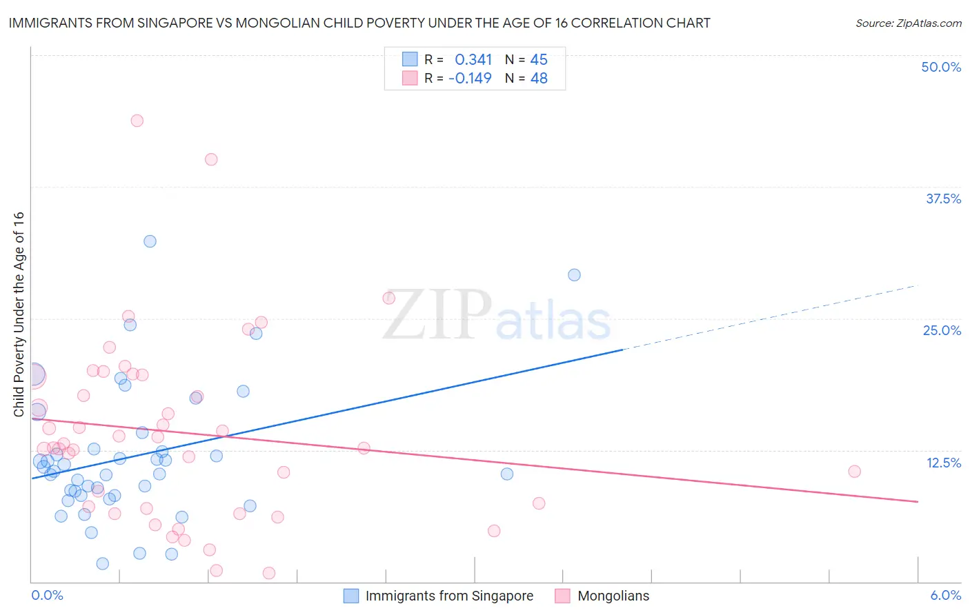 Immigrants from Singapore vs Mongolian Child Poverty Under the Age of 16