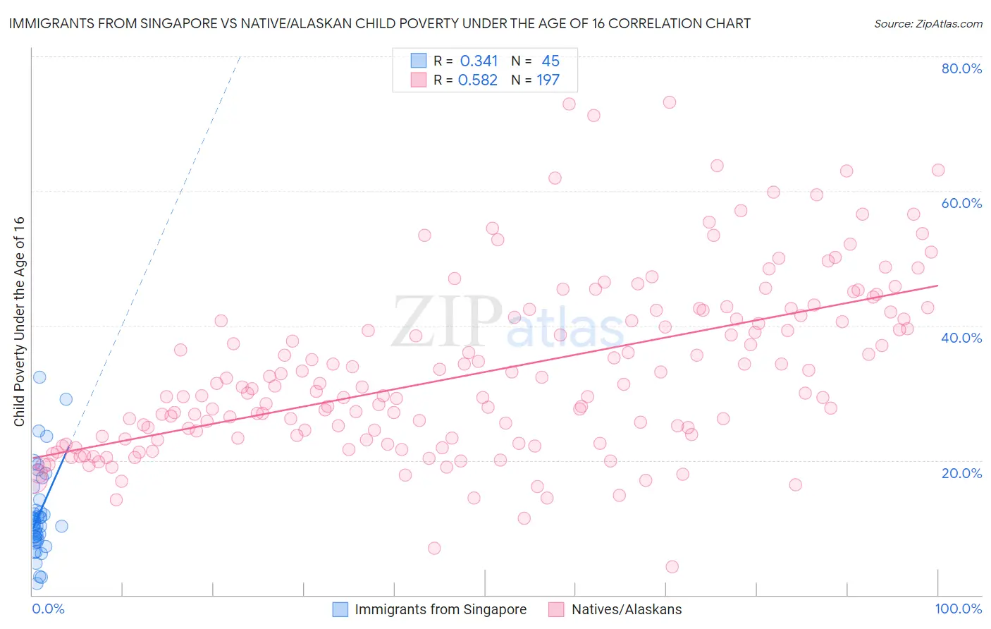 Immigrants from Singapore vs Native/Alaskan Child Poverty Under the Age of 16