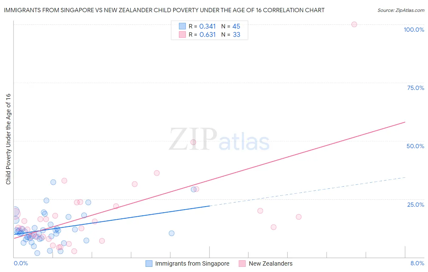 Immigrants from Singapore vs New Zealander Child Poverty Under the Age of 16