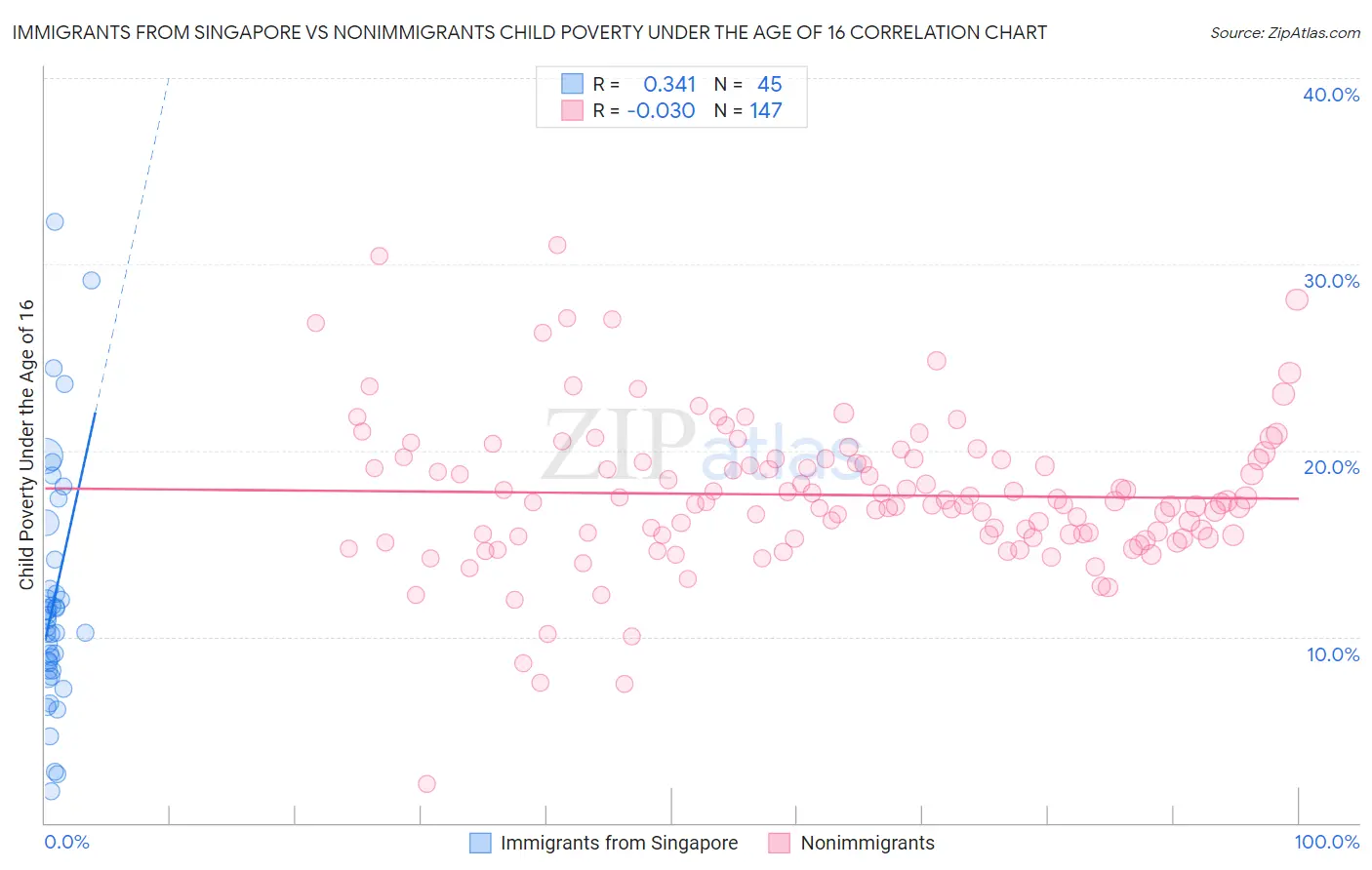 Immigrants from Singapore vs Nonimmigrants Child Poverty Under the Age of 16