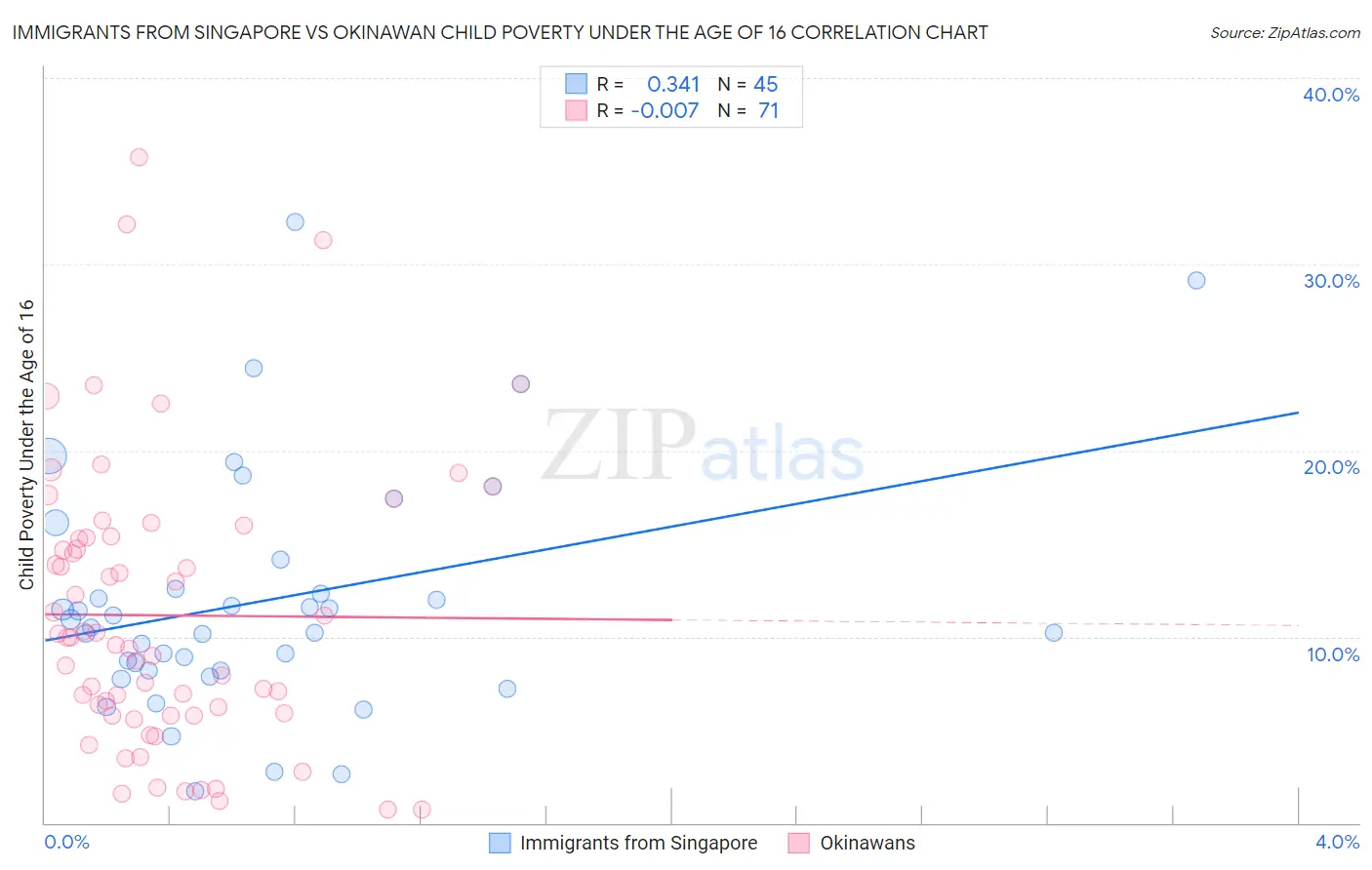 Immigrants from Singapore vs Okinawan Child Poverty Under the Age of 16