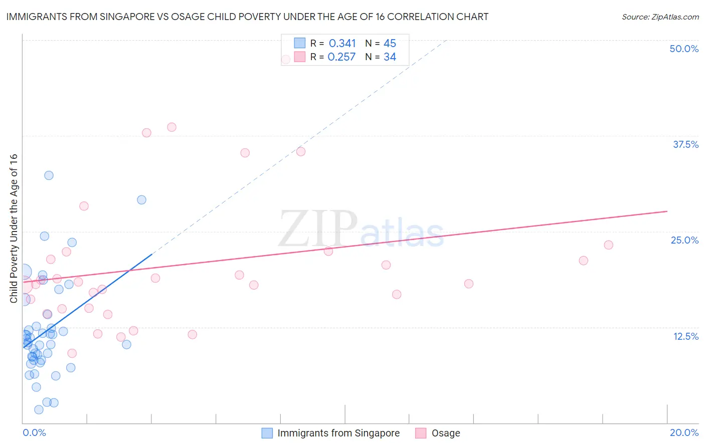 Immigrants from Singapore vs Osage Child Poverty Under the Age of 16