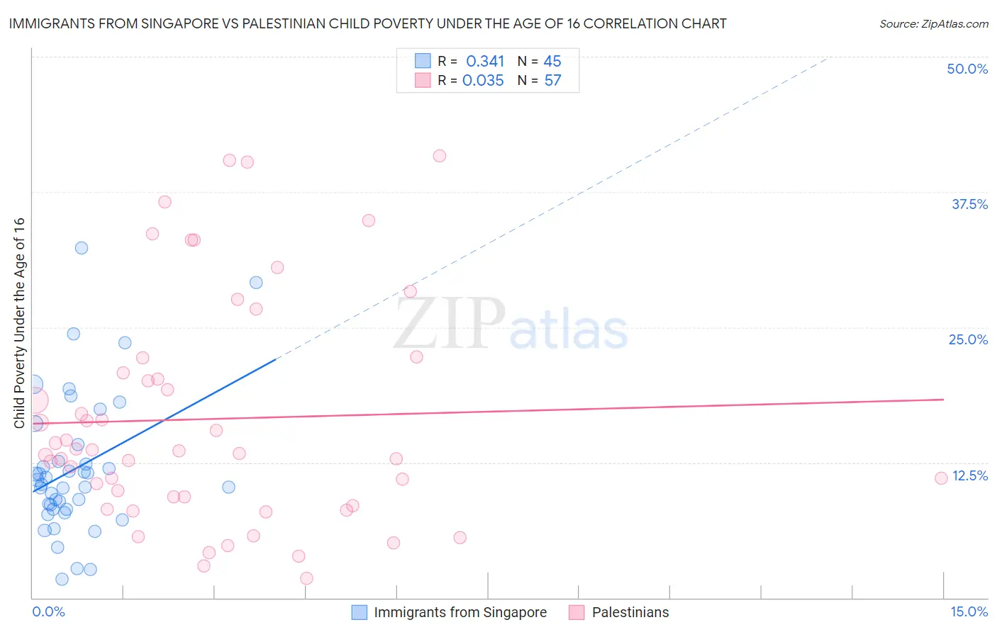 Immigrants from Singapore vs Palestinian Child Poverty Under the Age of 16