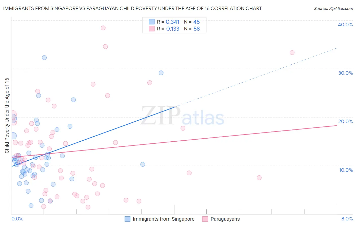 Immigrants from Singapore vs Paraguayan Child Poverty Under the Age of 16