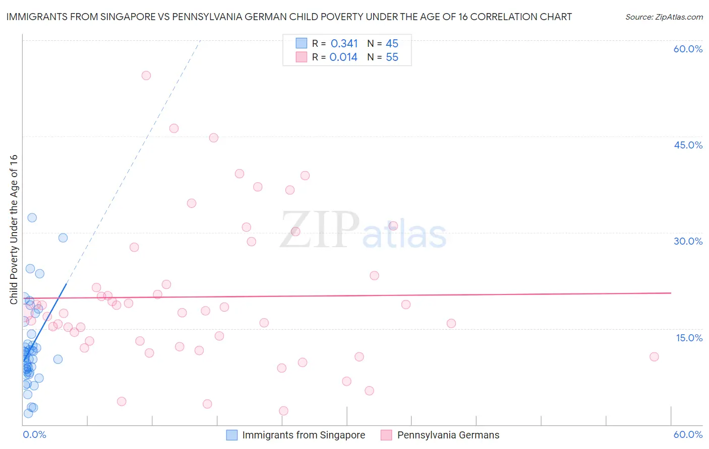 Immigrants from Singapore vs Pennsylvania German Child Poverty Under the Age of 16