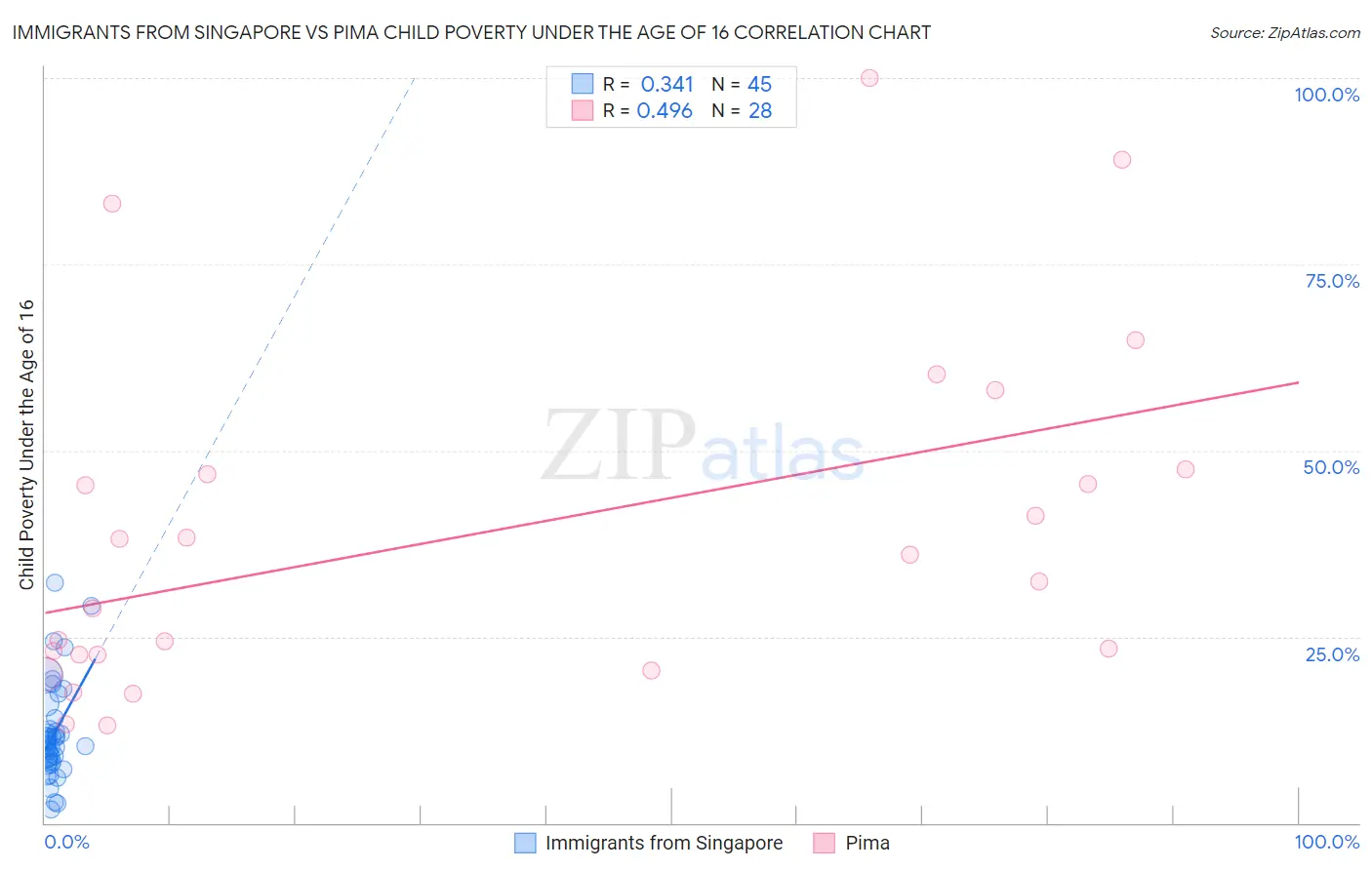 Immigrants from Singapore vs Pima Child Poverty Under the Age of 16