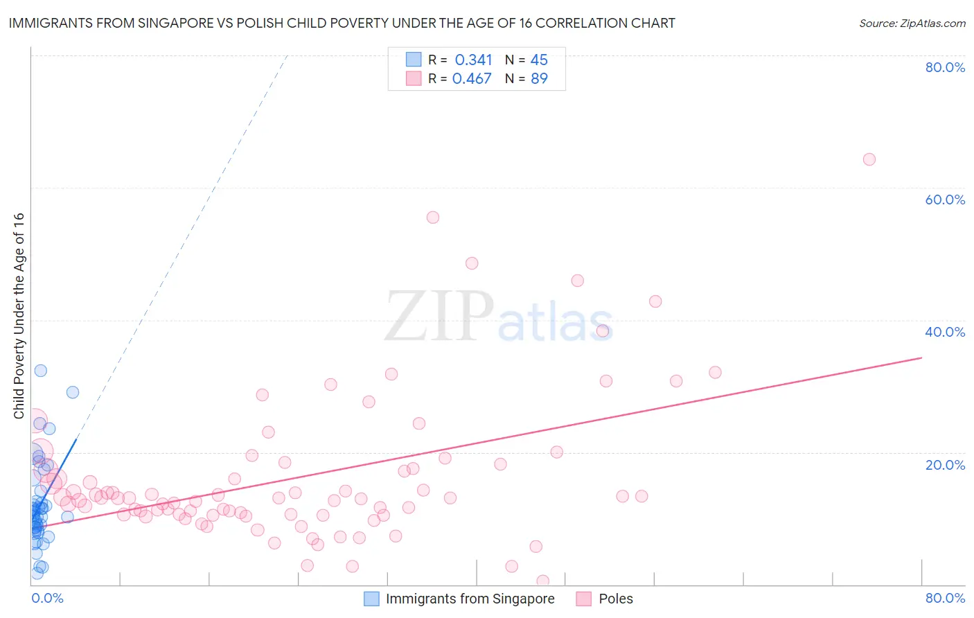 Immigrants from Singapore vs Polish Child Poverty Under the Age of 16