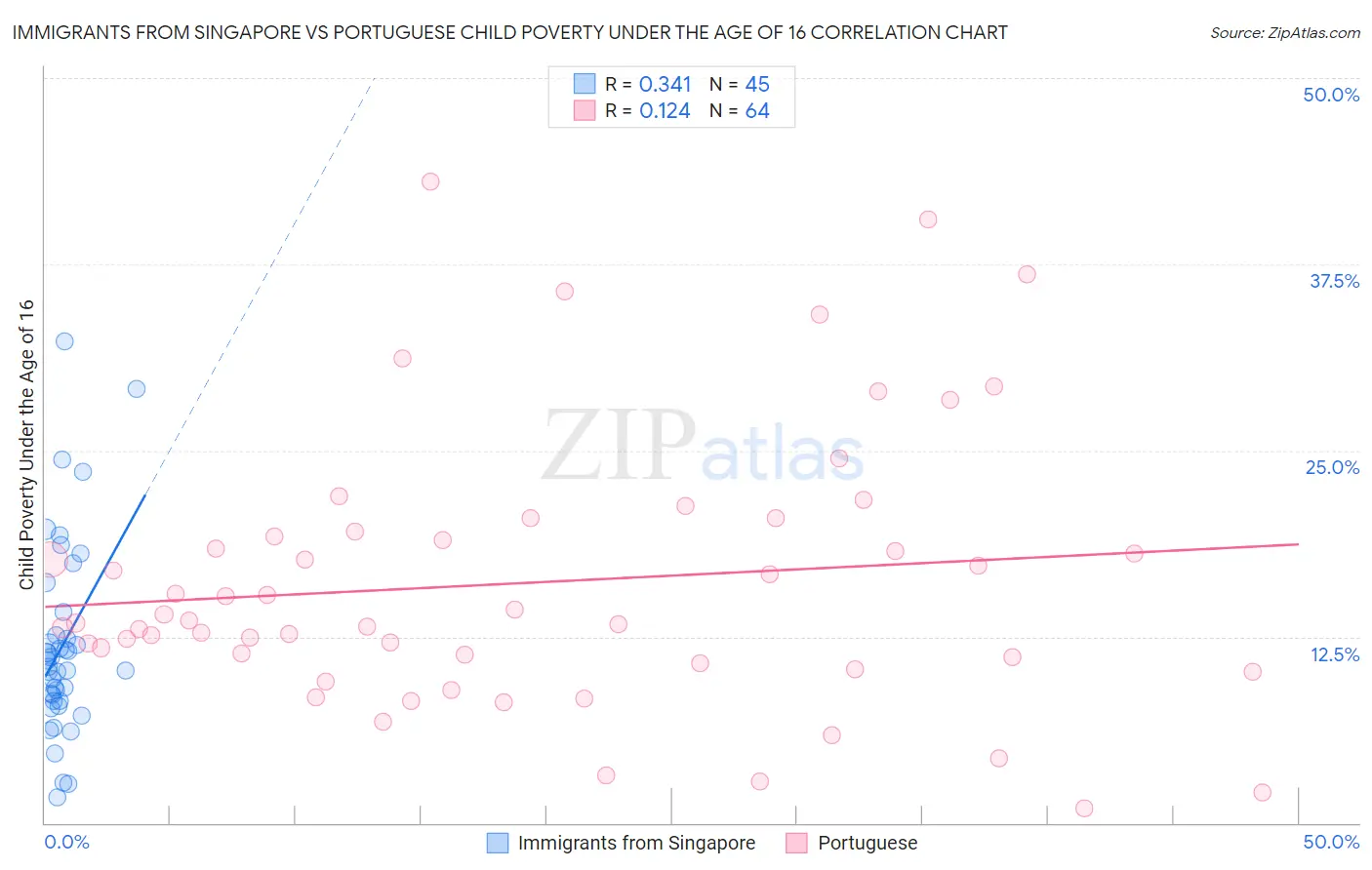 Immigrants from Singapore vs Portuguese Child Poverty Under the Age of 16