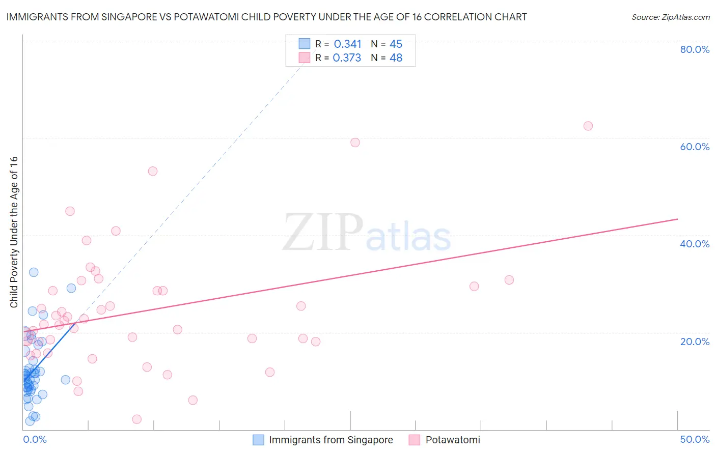 Immigrants from Singapore vs Potawatomi Child Poverty Under the Age of 16