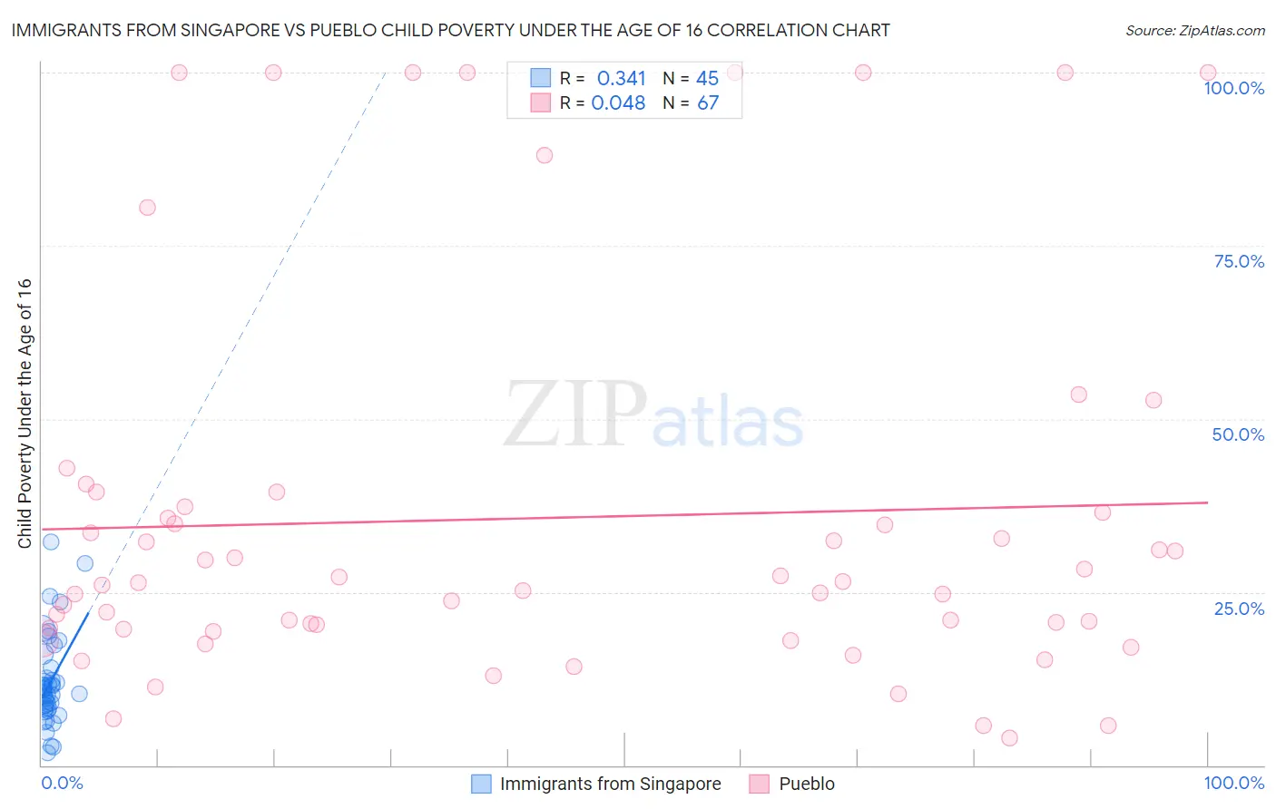 Immigrants from Singapore vs Pueblo Child Poverty Under the Age of 16