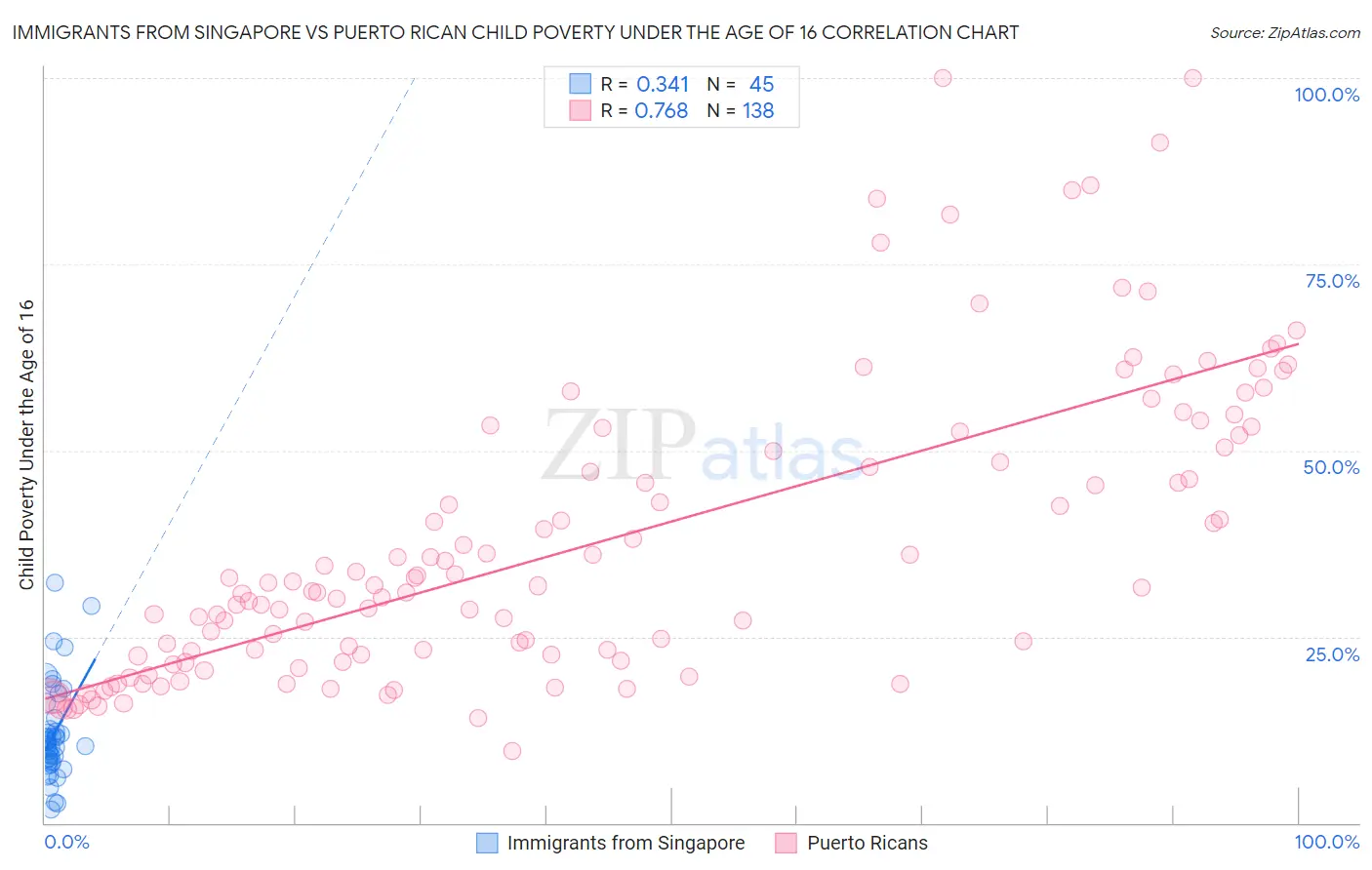 Immigrants from Singapore vs Puerto Rican Child Poverty Under the Age of 16