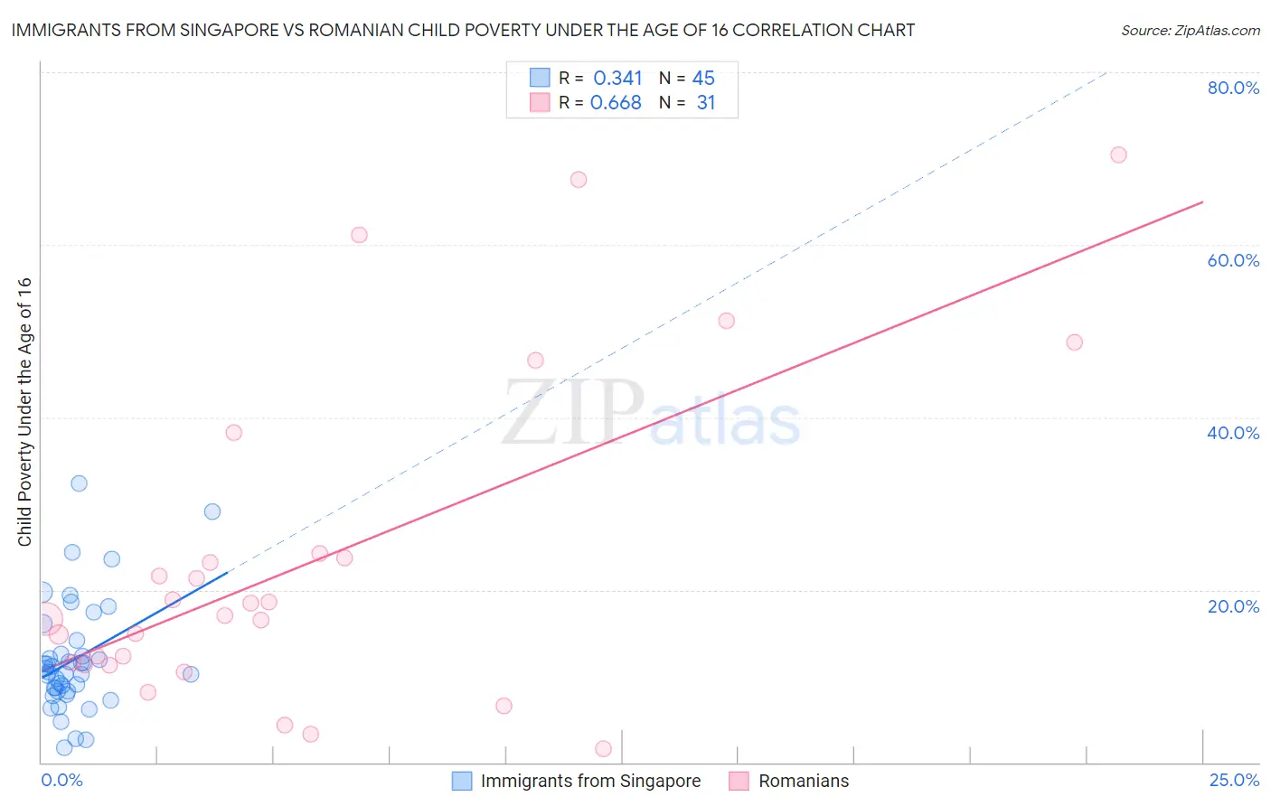 Immigrants from Singapore vs Romanian Child Poverty Under the Age of 16