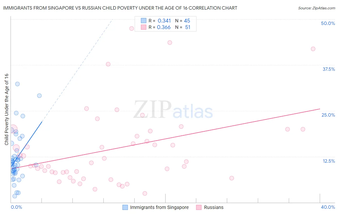 Immigrants from Singapore vs Russian Child Poverty Under the Age of 16