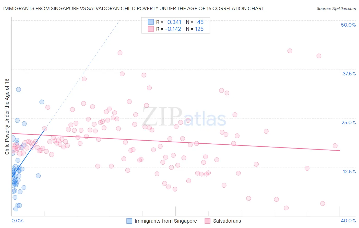 Immigrants from Singapore vs Salvadoran Child Poverty Under the Age of 16
