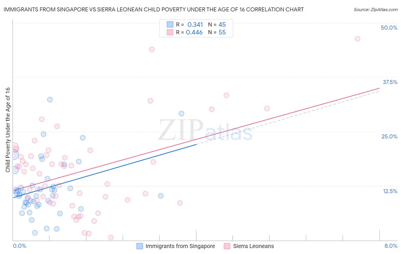 Immigrants from Singapore vs Sierra Leonean Child Poverty Under the Age of 16