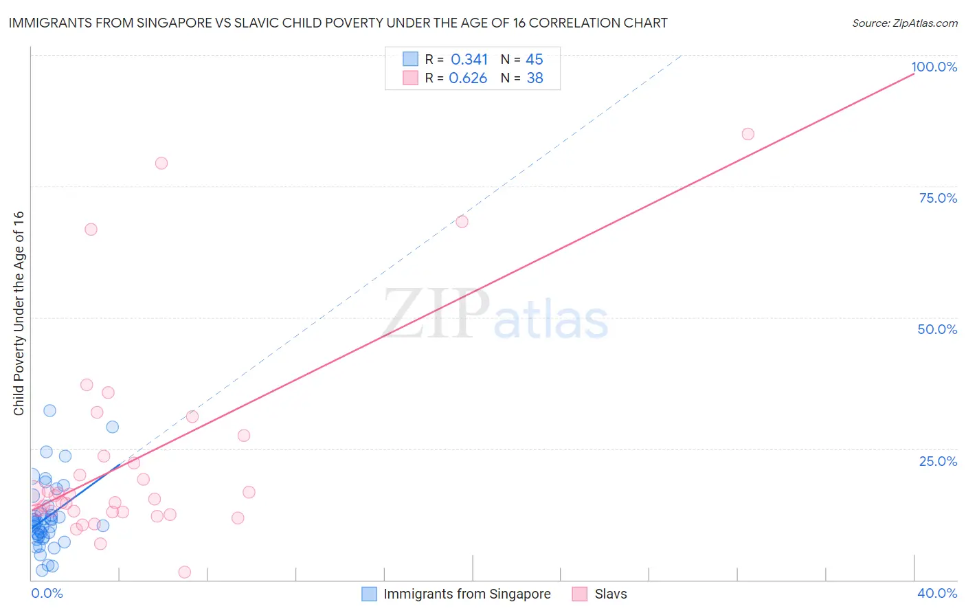 Immigrants from Singapore vs Slavic Child Poverty Under the Age of 16