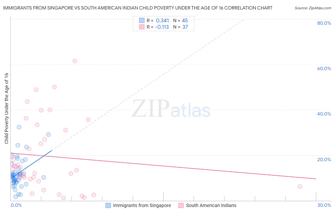 Immigrants from Singapore vs South American Indian Child Poverty Under the Age of 16