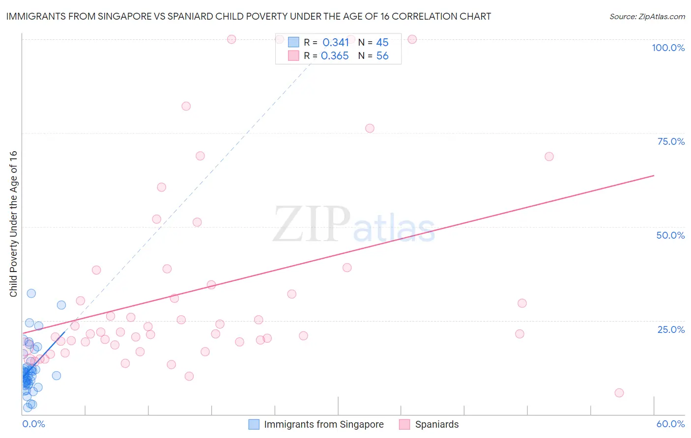 Immigrants from Singapore vs Spaniard Child Poverty Under the Age of 16