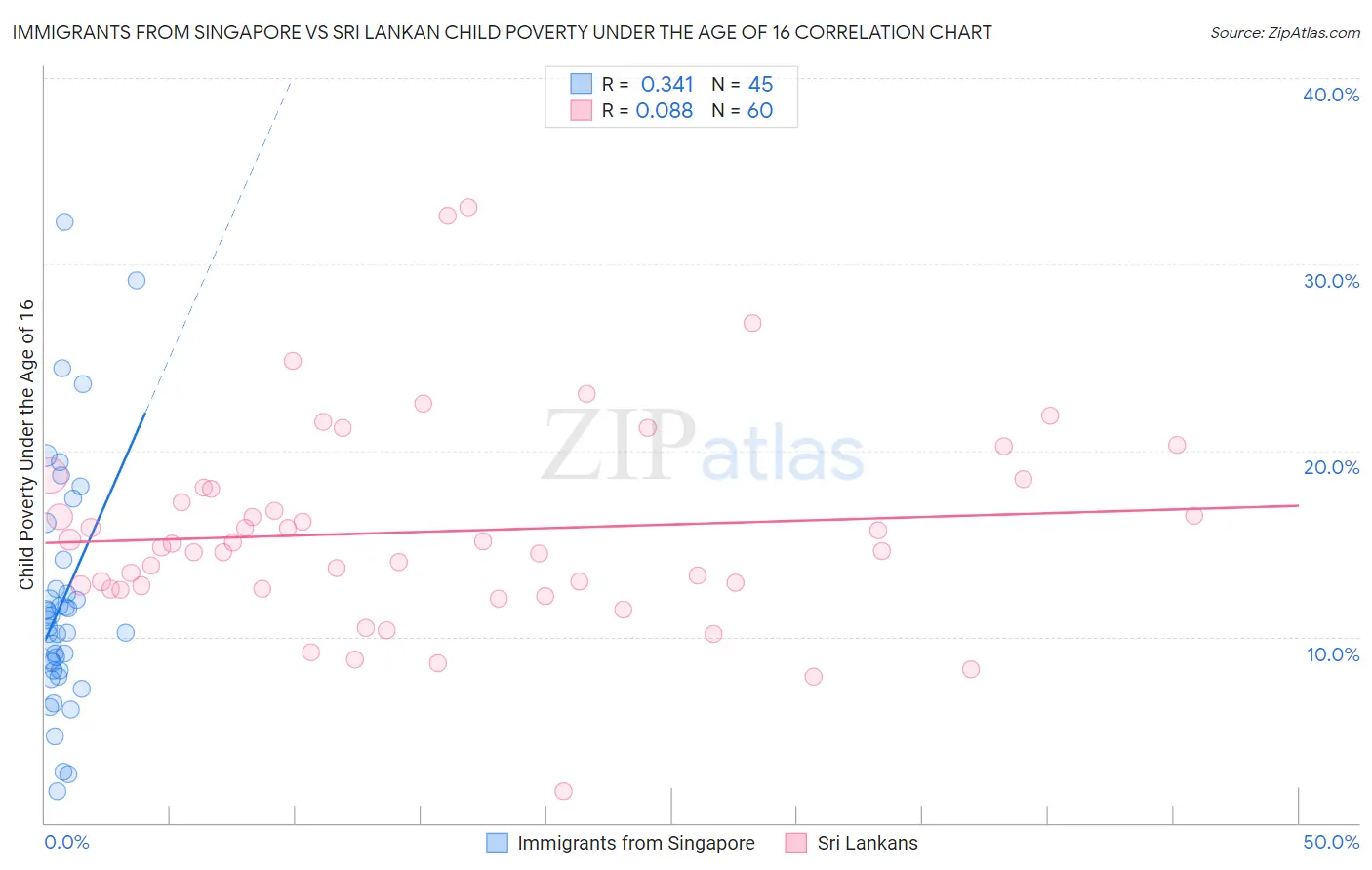 Immigrants from Singapore vs Sri Lankan Child Poverty Under the Age of 16