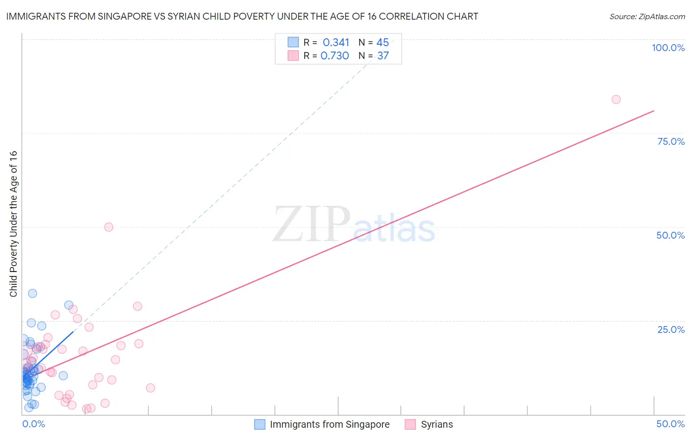 Immigrants from Singapore vs Syrian Child Poverty Under the Age of 16