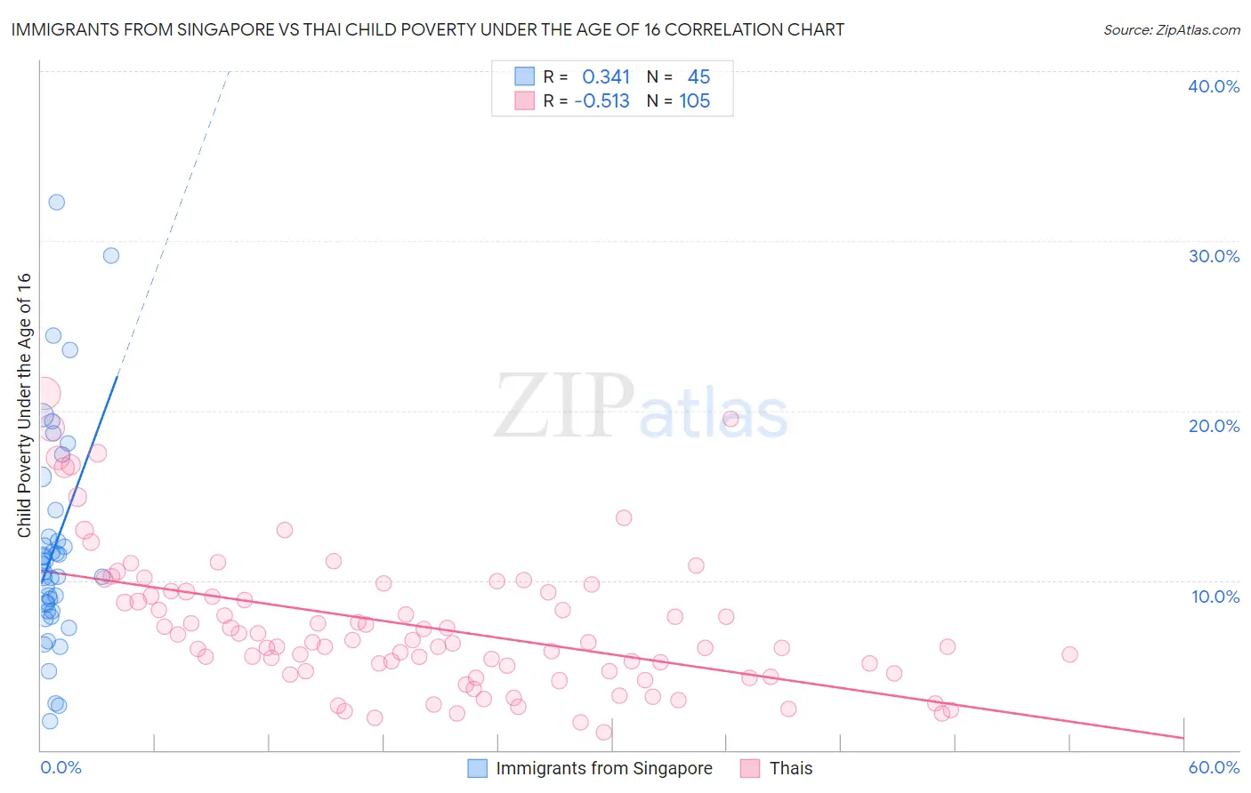 Immigrants from Singapore vs Thai Child Poverty Under the Age of 16