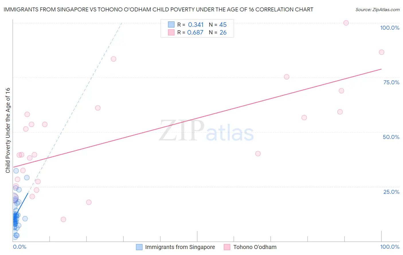 Immigrants from Singapore vs Tohono O'odham Child Poverty Under the Age of 16