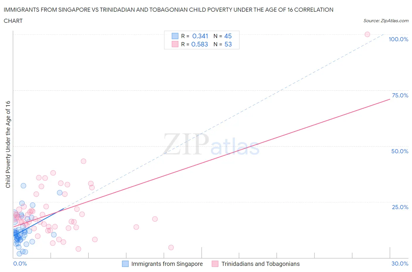 Immigrants from Singapore vs Trinidadian and Tobagonian Child Poverty Under the Age of 16